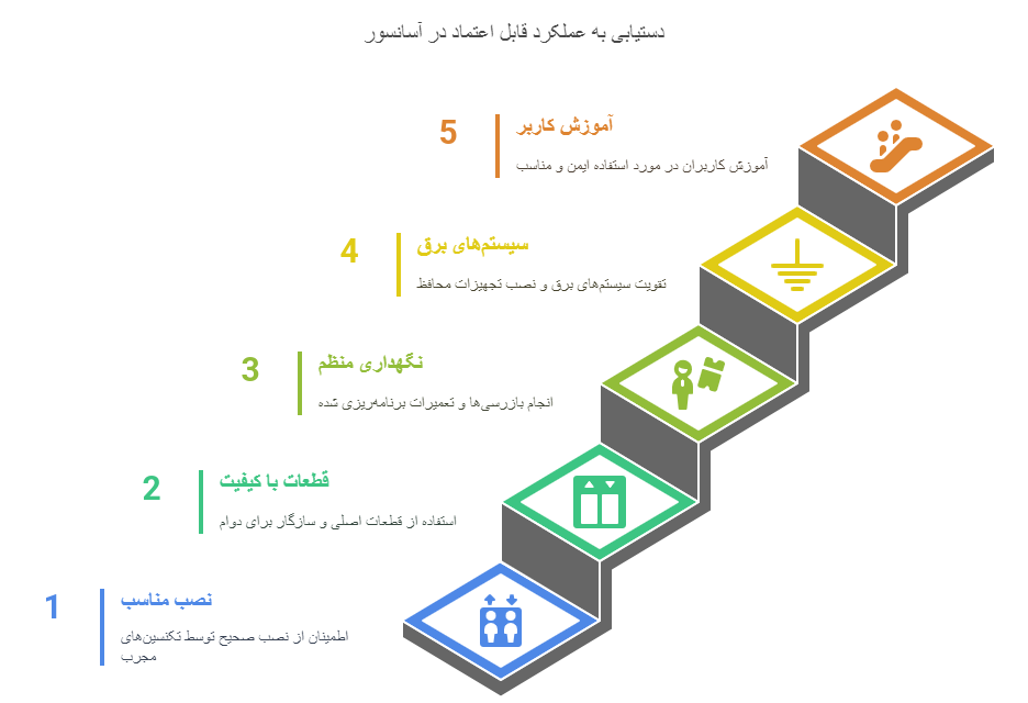 5 راه برای مراقبت و عمر بیشتر آسانسور