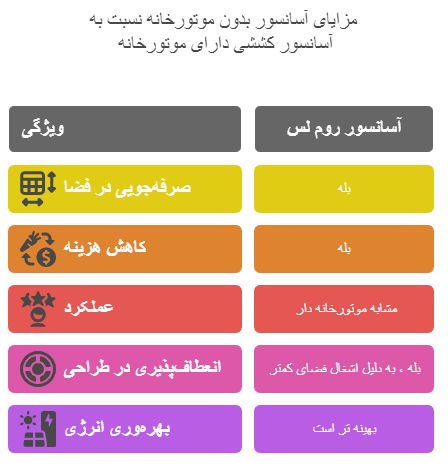 مزایای آسانسور MRL یا روم لس