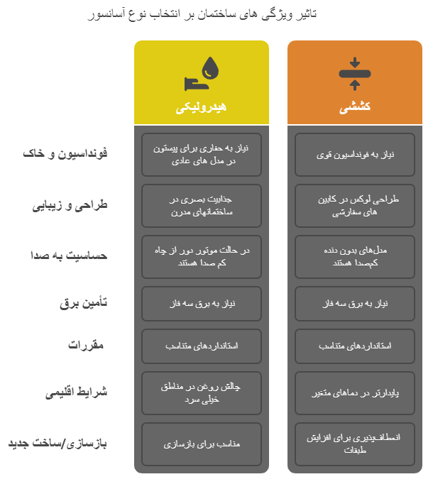 تاثیر ویژگی های محل ساختمان بر نوع آسانسور