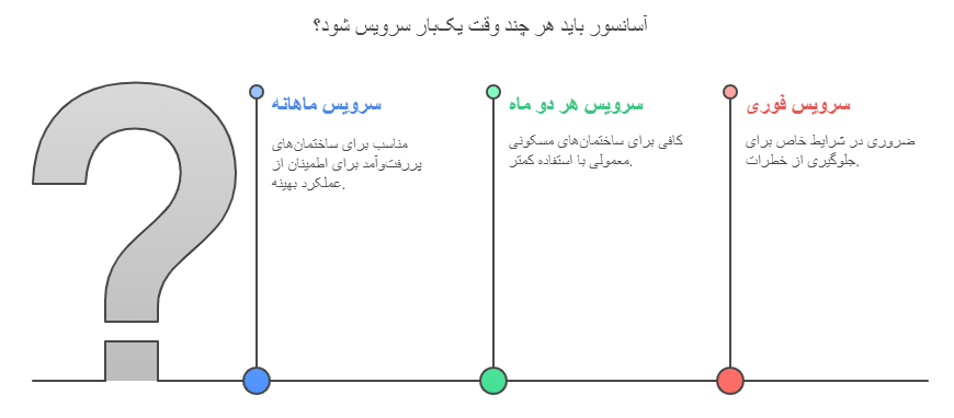 بازه های زمانی سرویس آسانسور