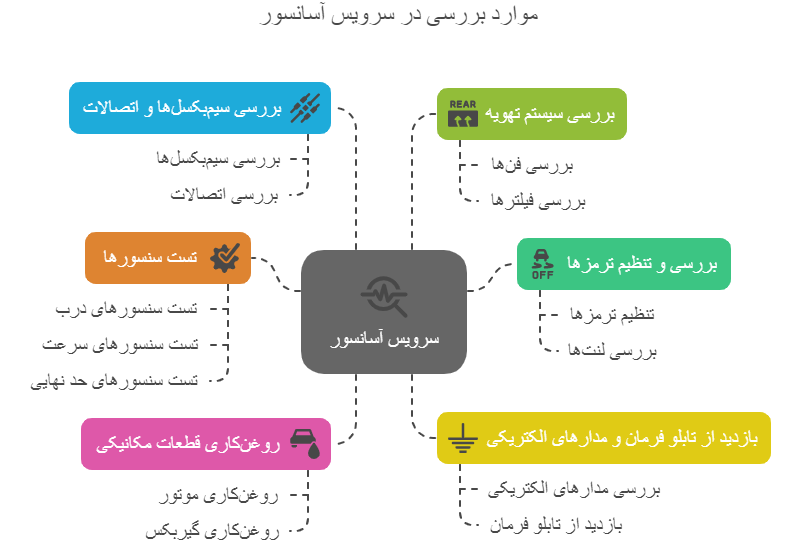 موارد بررسی شده در سرویس آسانسور
