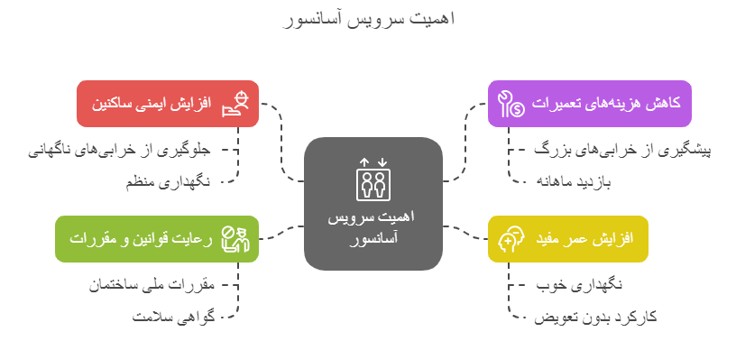 اهمیت سرویس و نگهداری آسانسور