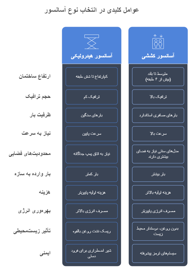 عوامل کلیدی در انتخاب آسانسور 