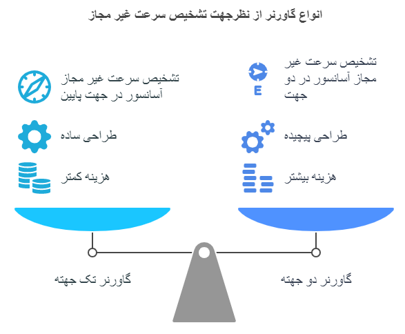 مقایسه گاورنر تگ جهته و دو جهته