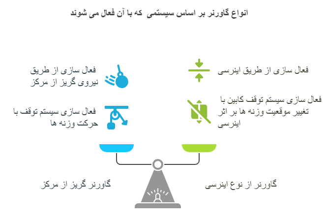 انواع گاورنر آسانسور بر اساس فعالسازی