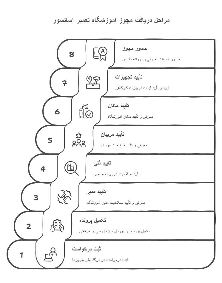 هشت مرحله دریافت مجوز آموزشگاه تعمیرات آسانسور