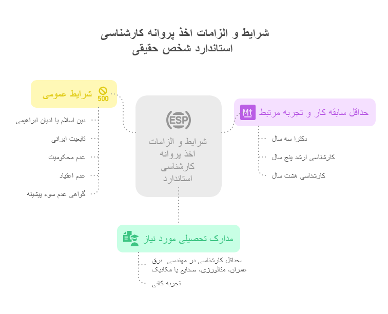 شرایط و الزامات اخذ پروانه کارشناسی استاندارد برای اشخاص حقیقی (بازرسان)
