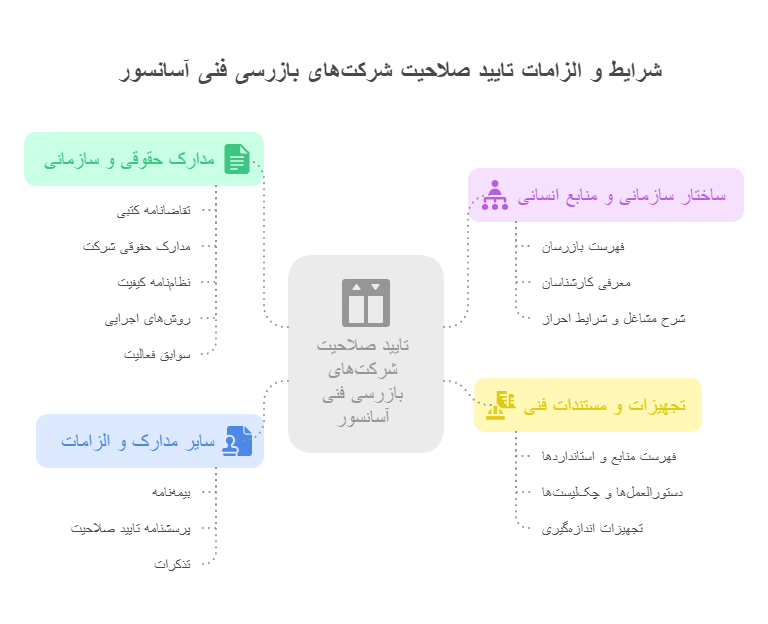 شرایط و الزامات تایید صلاحیت شرکتهای بازرسی فنی آسانسور