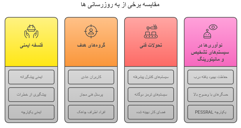 به روزرسانی های استاندارد EN8120 آسانسور