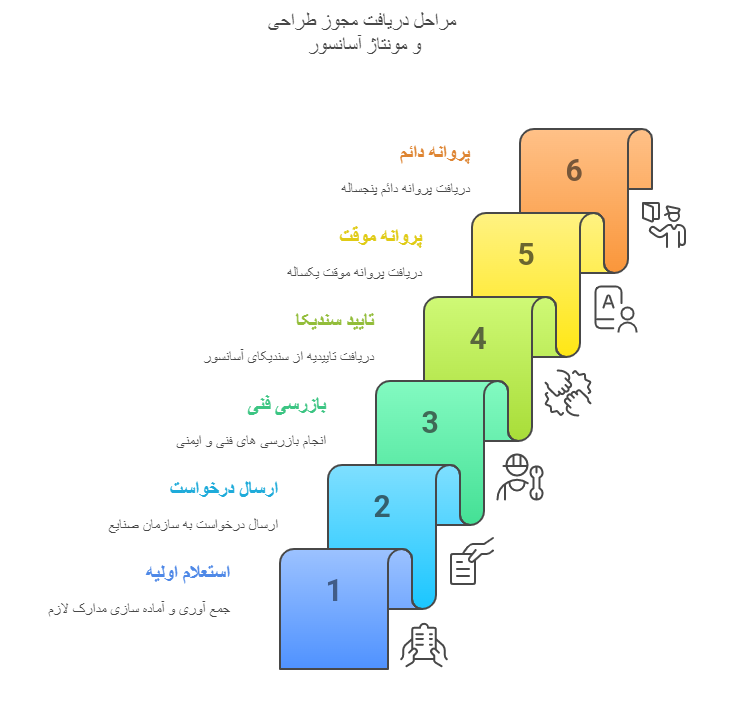 مراحل دریافت مجوز طراحی و مونتاژ آسانسور