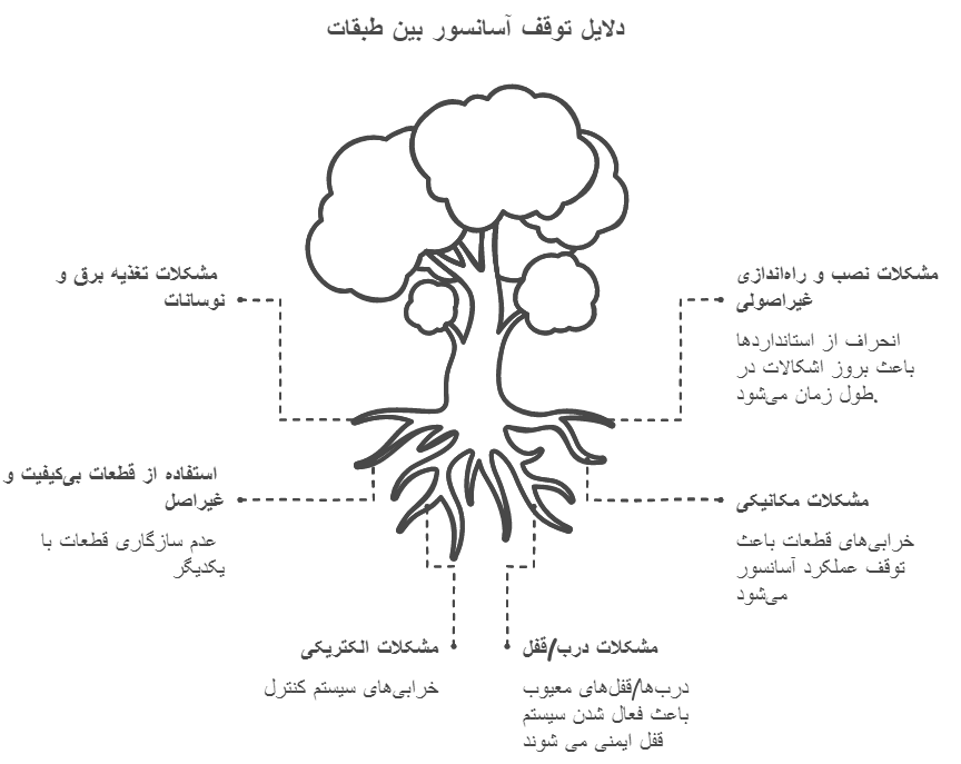 علل اصلی توقف آسانسور بین طبقات