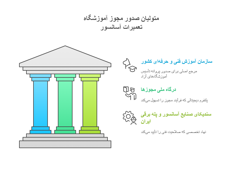متولیان صدور مجوز آموزشگاه تعمیرات آسانسور