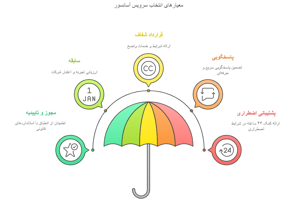 معیارهای انتخاب شرکت سرویس و نگهداری آسانسور