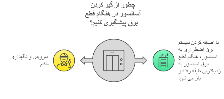 پیشگیری از گیر کردن آسانسور در هنگام قطع برق