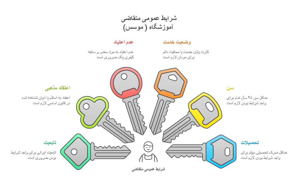 شرایط عمومی متقاضی مجوز آموزشگاه تعمیرات آسانسور