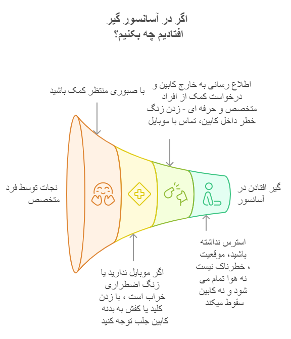 اقدامات اضطراری هنگام گیر کردن آسانسور