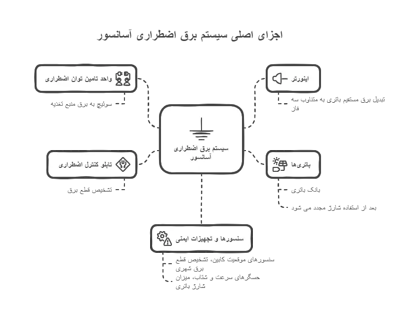 اجزای اصلی سیستم برق اضطراری آسانسور