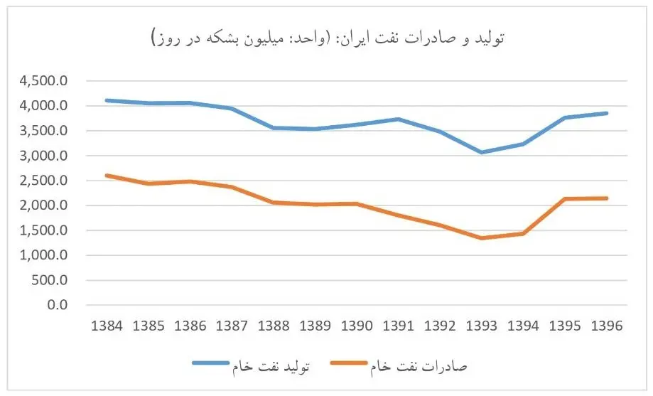 نمودار فروش نفت ایران بین سالهای 84 تا 96