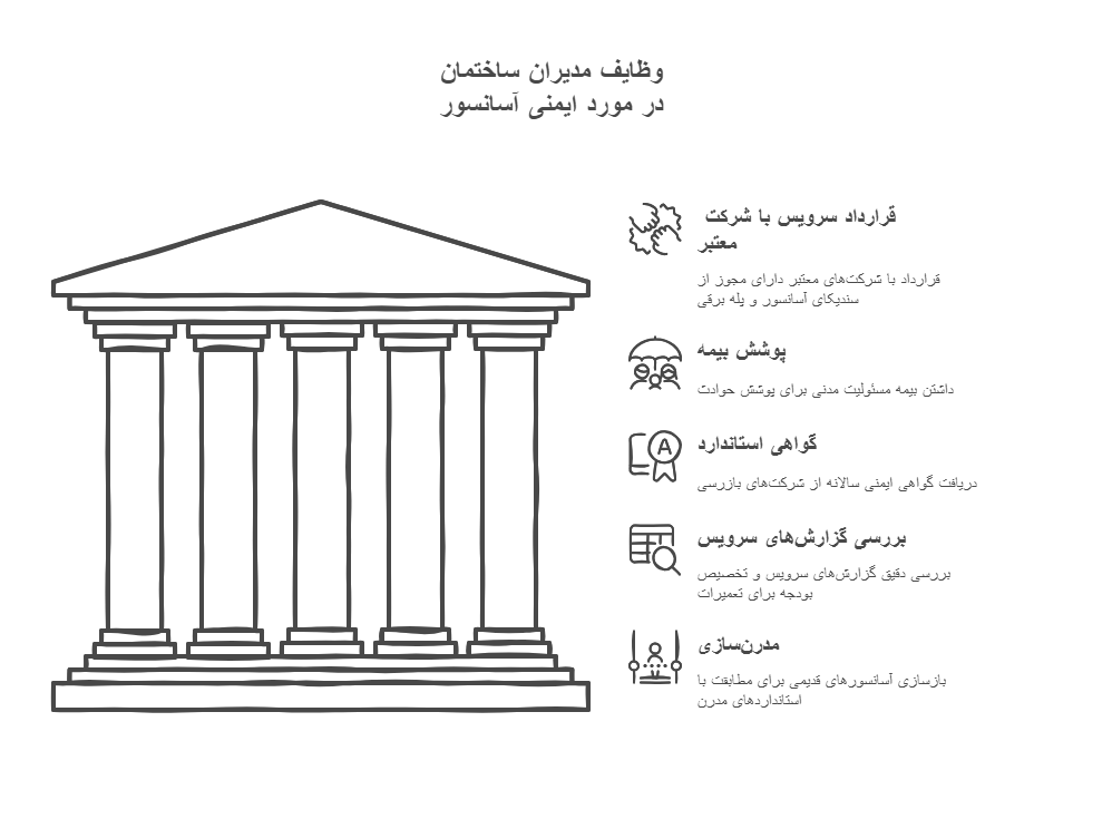 وظایف مدیران ساختمان برای پیشگیری از حوادث آسانسور