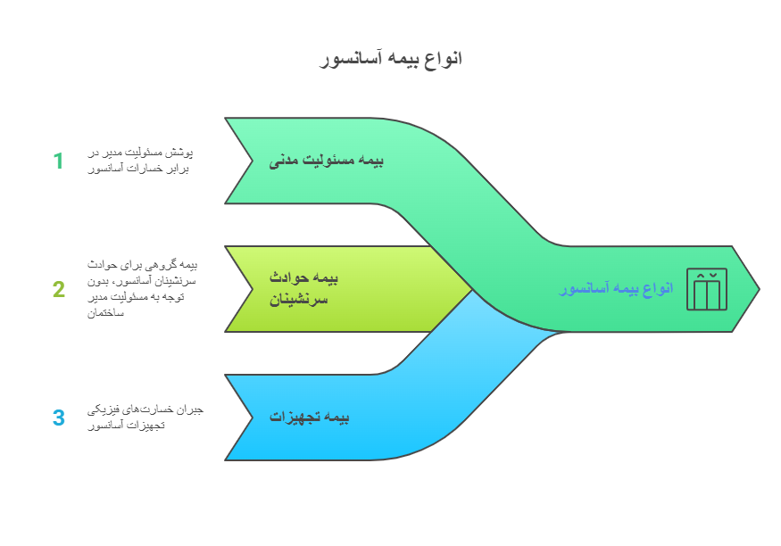 انواع بیمه آسانسور