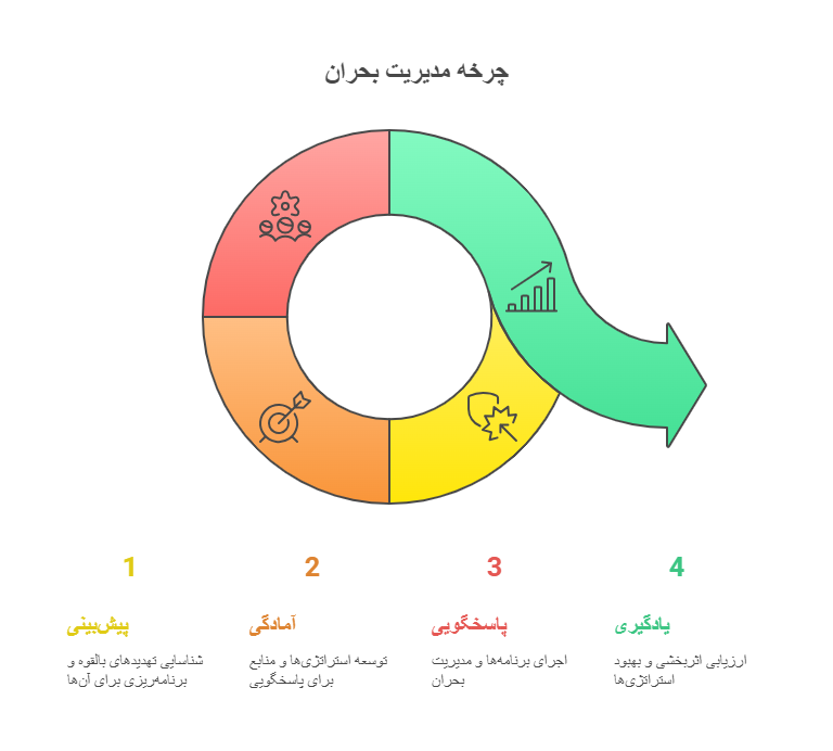 مراحل اصلی مدیریت بحران