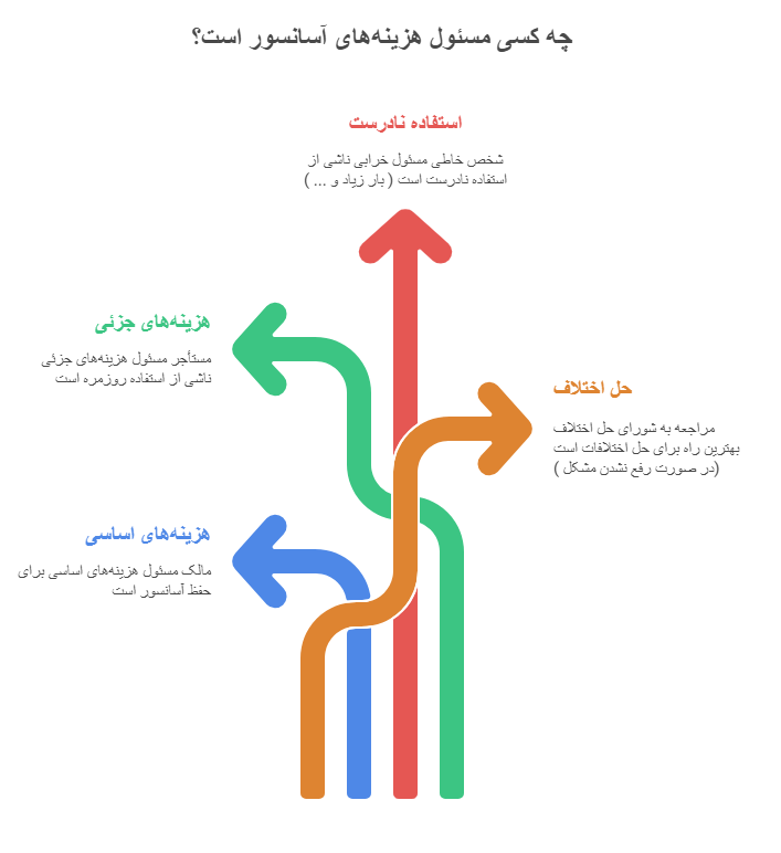 هزینه تعمیر آسانسور با مالک است یا مستاجر ؟