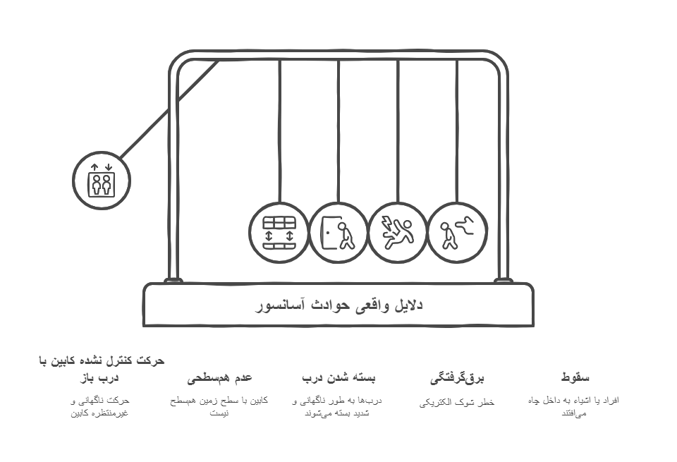 دلایل واقعی حوادث آسانسور