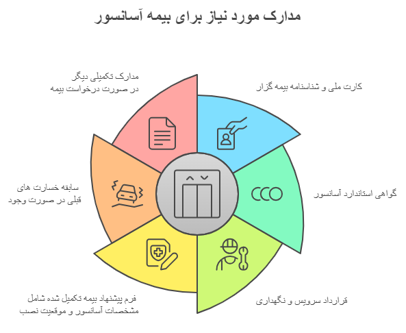 مدارک لازم برای بیمه آسانسور