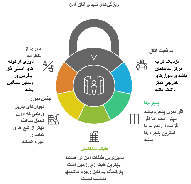فاکتورهای کلیدی انتخاب اتاق امن