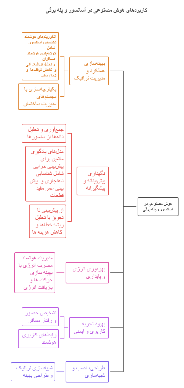 کاربرد هوش مصنوعی در آسانسور و پله برقی