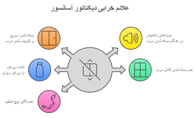 علائم خرابی دیکتاتور آسانسور