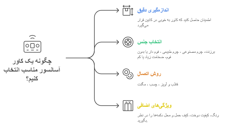 چهار نکته کلیدی قبل از خرید کاور آسانسور