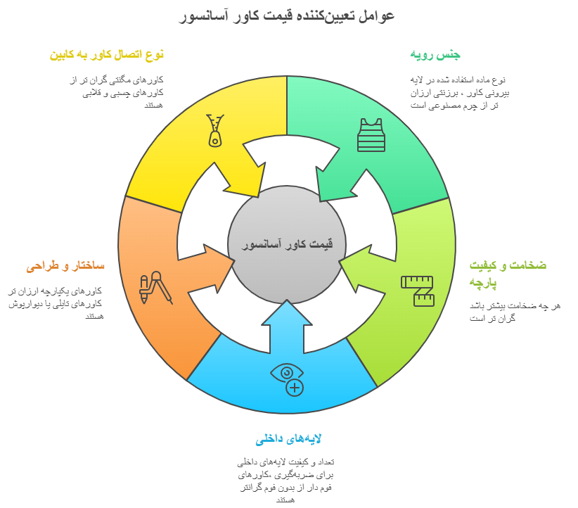 عوامل تعیینکننده قیمت کاور آسانسور