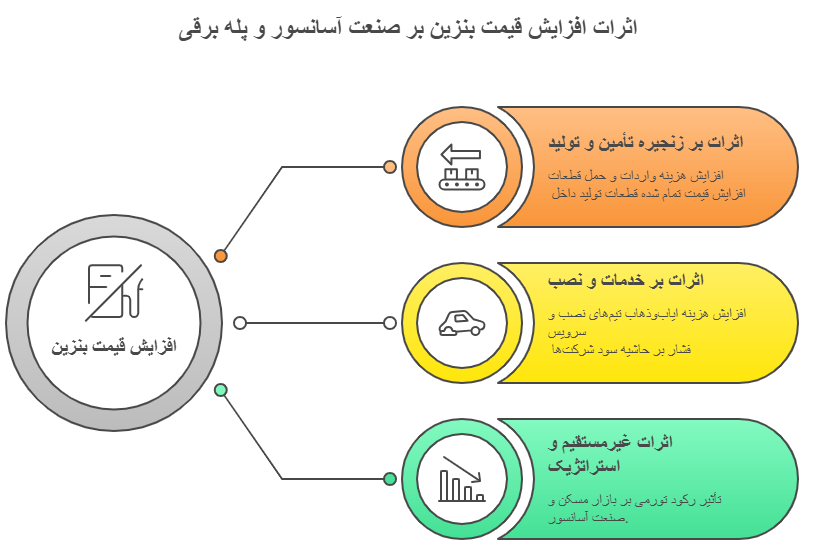 اثرات افزایش قیمت بنزین بر صنعت آسانسور و پلهبرقی