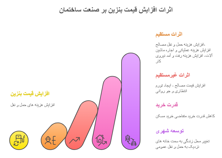 اثرات افزایش قیمت بنزین بر صنعت ساختمان