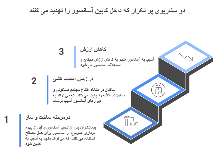 دو سناریوی تکراری تهدید کننده داخل کابین آسانسور
