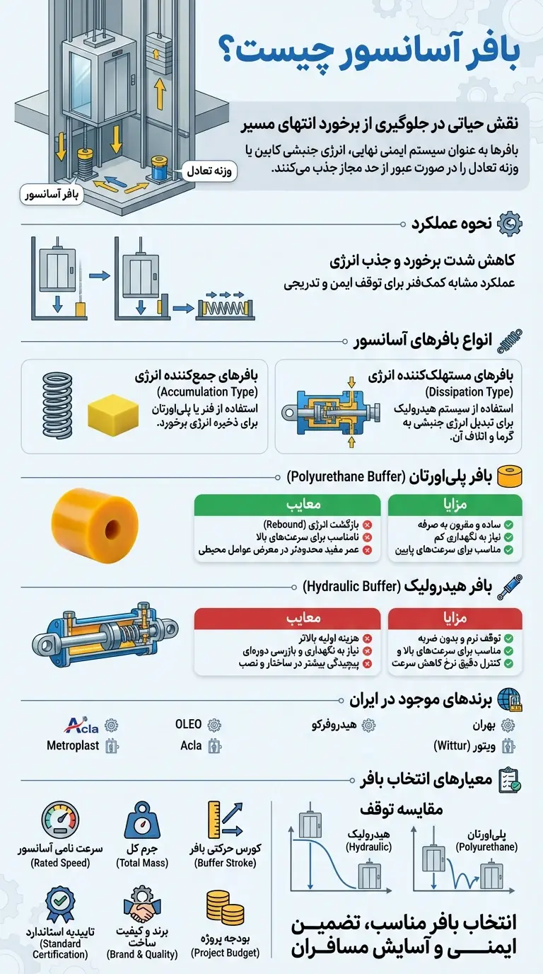اینفوگرافی بافر آسانسور