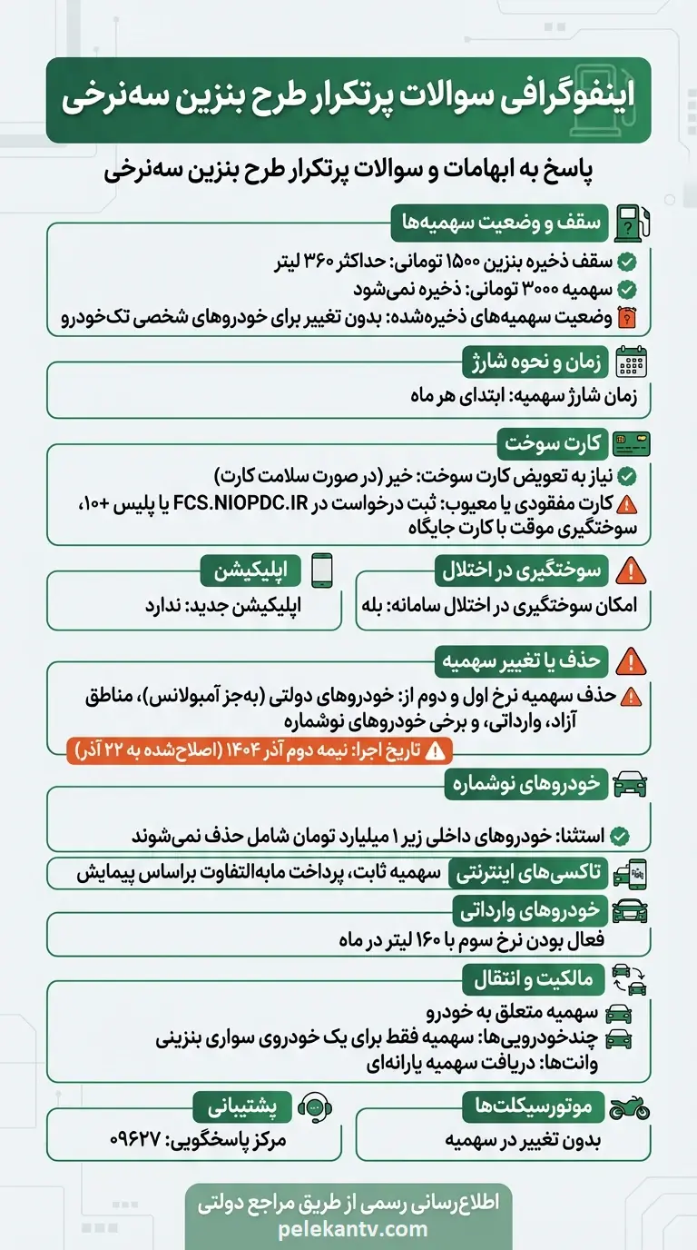 پاسخ به ابهامات و سوالات پرتکرار طرح بنزین سه نرخی