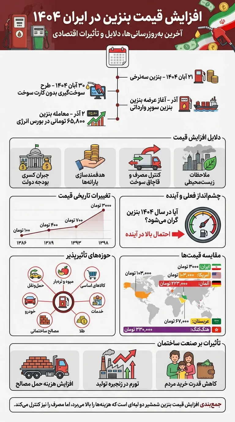 افزایش قیمت بنزین - اینفوگرافی