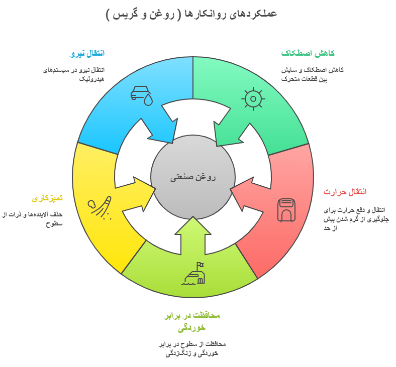 عملکردهای روانکارها ( روغن و گریس )