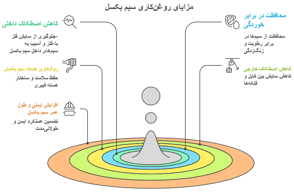 مزایای استفاده از روغن سیم بکسل آسانسور