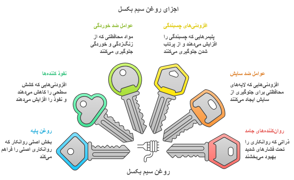 اجزای روغن سیم بکسل آسانسور