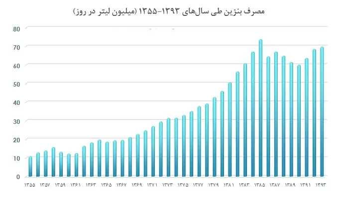 نمودار مصرف بنزین در ایران