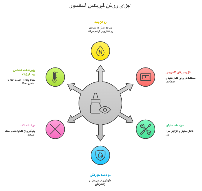 اجزای روغن گیربکس آسانسور
