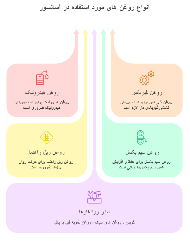 انواع روغن های مورد استفاده در آسانسور