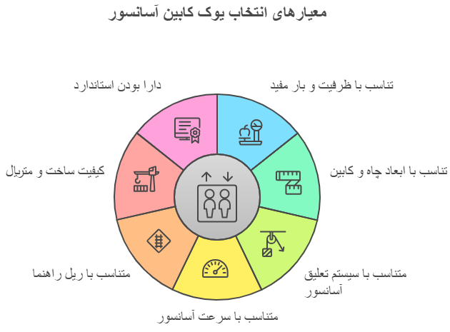 معیارهای انتخاب یوک کابین آسانسور