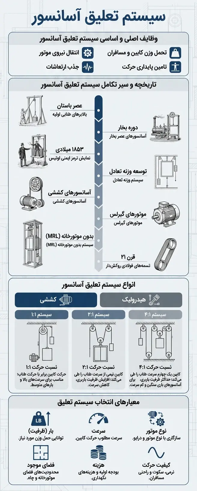 اینفوگرافی انواع سیستم تعلیق آسانسور