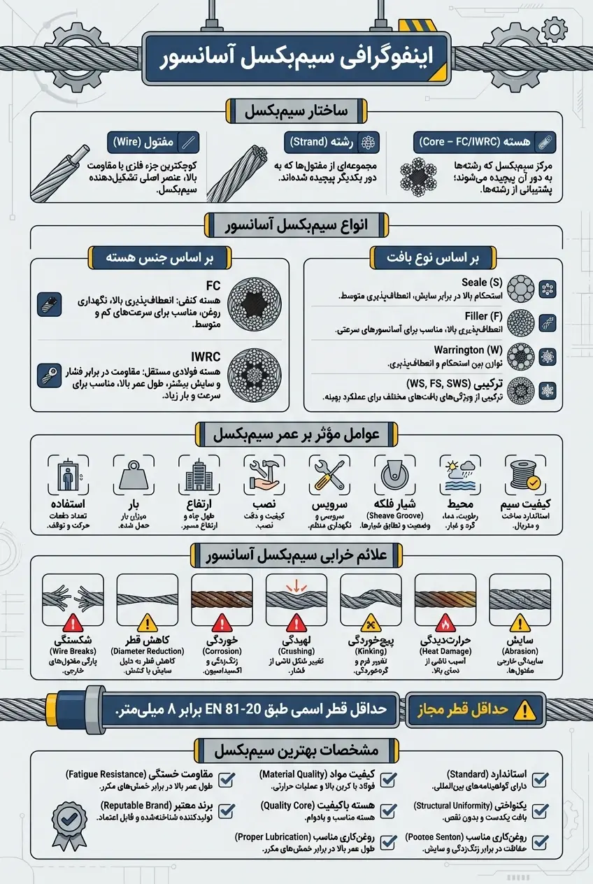 اینفوگرافی خلاصه اطلاعات مفید سیم بکسل آسانسور