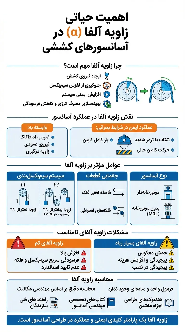 اینفوگرافی مربوط به زاویه آلفا در آسانسور