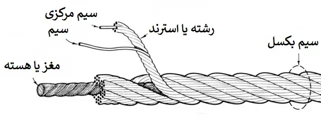 ساختار سیم بکسل آسانسور